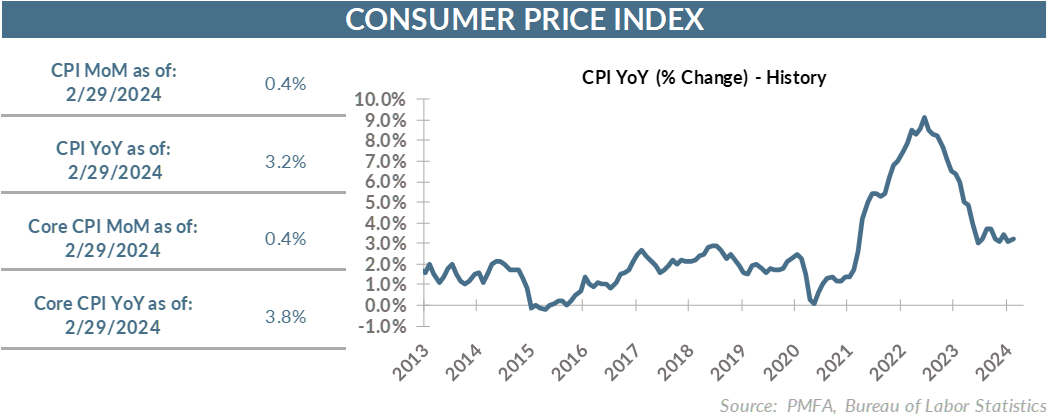 Consumer price index chart as of 2/29/2024